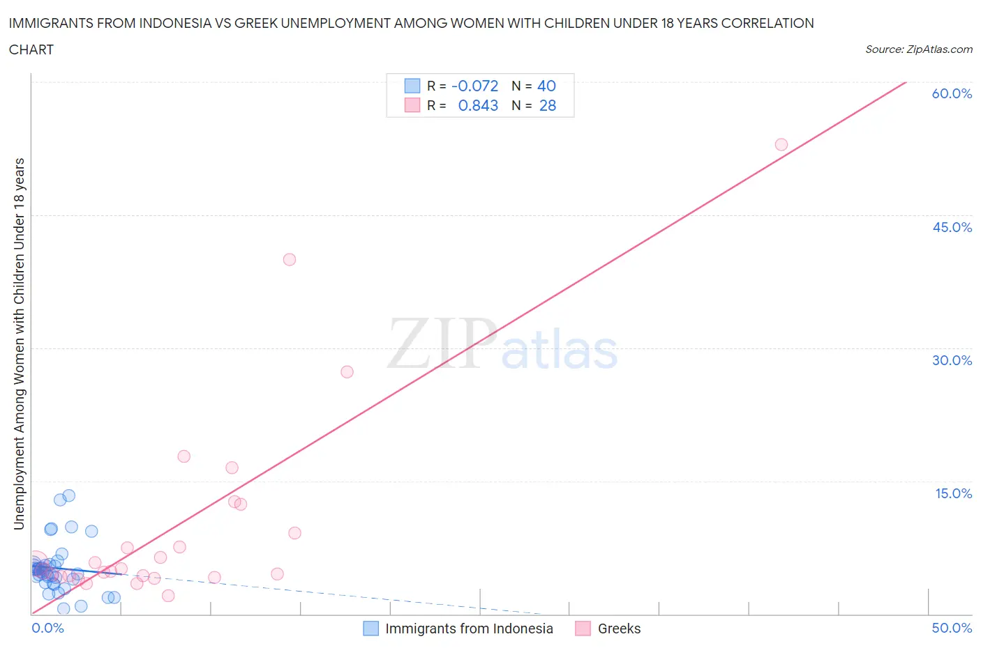 Immigrants from Indonesia vs Greek Unemployment Among Women with Children Under 18 years