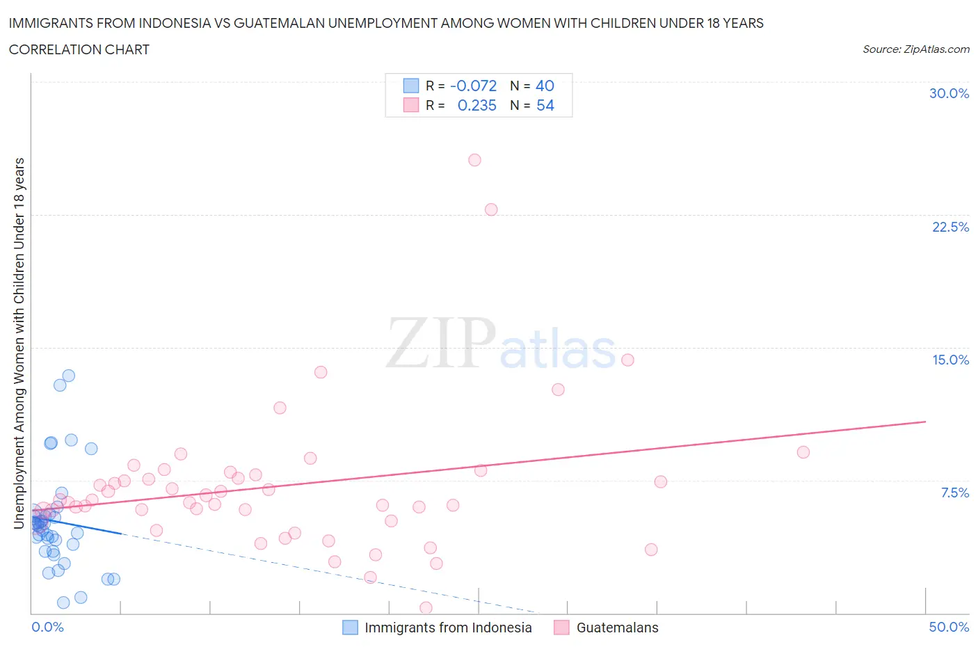Immigrants from Indonesia vs Guatemalan Unemployment Among Women with Children Under 18 years