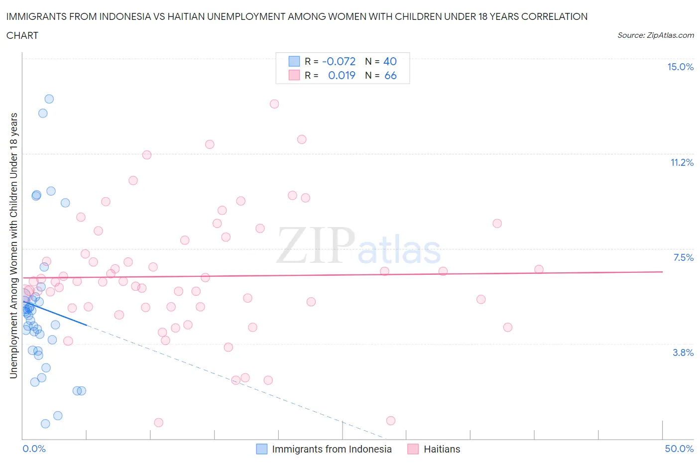 Immigrants from Indonesia vs Haitian Unemployment Among Women with Children Under 18 years