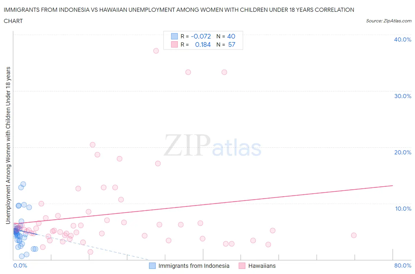 Immigrants from Indonesia vs Hawaiian Unemployment Among Women with Children Under 18 years