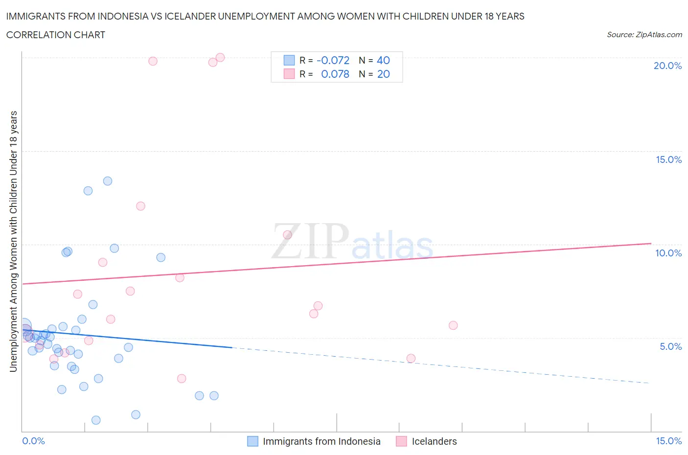 Immigrants from Indonesia vs Icelander Unemployment Among Women with Children Under 18 years