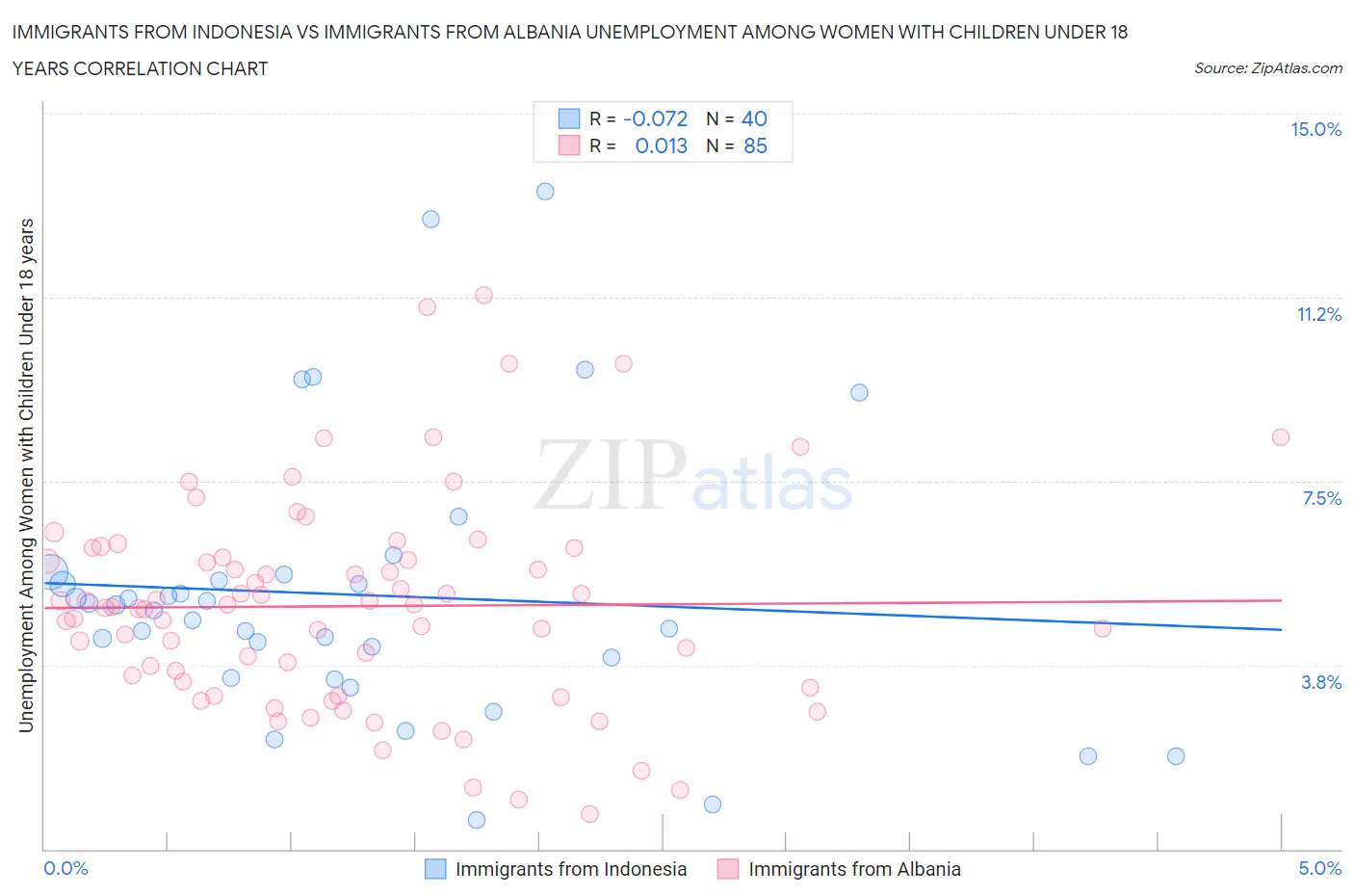 Immigrants from Indonesia vs Immigrants from Albania Unemployment Among Women with Children Under 18 years