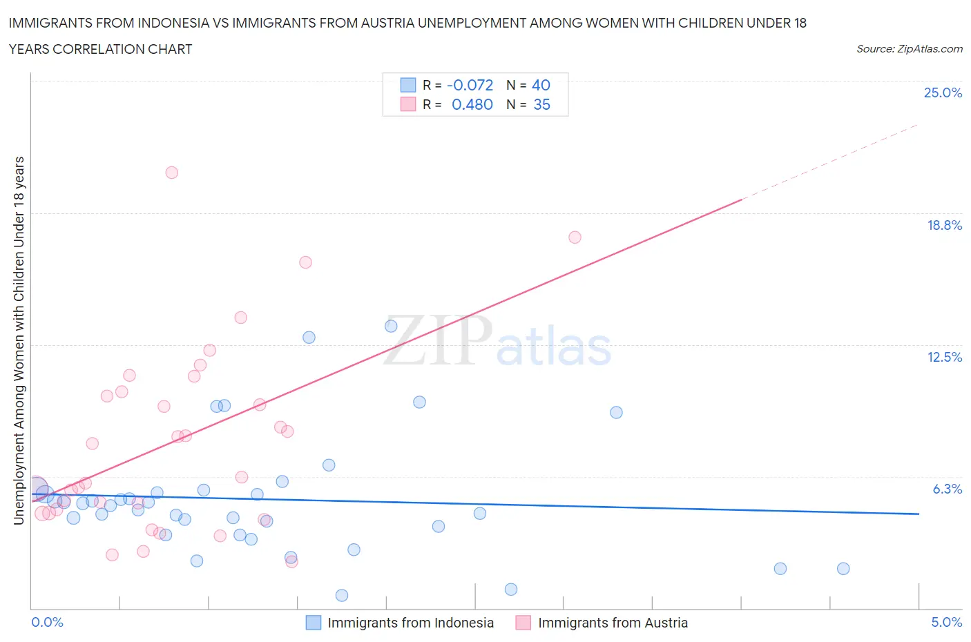 Immigrants from Indonesia vs Immigrants from Austria Unemployment Among Women with Children Under 18 years