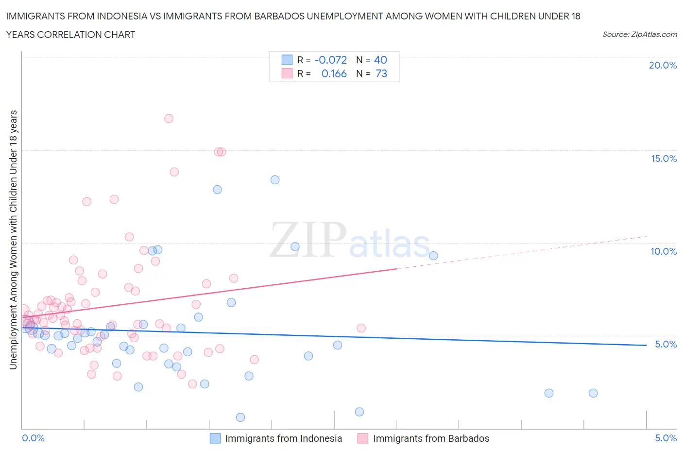 Immigrants from Indonesia vs Immigrants from Barbados Unemployment Among Women with Children Under 18 years