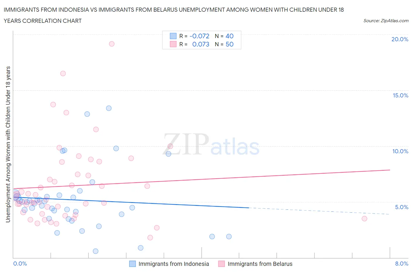 Immigrants from Indonesia vs Immigrants from Belarus Unemployment Among Women with Children Under 18 years