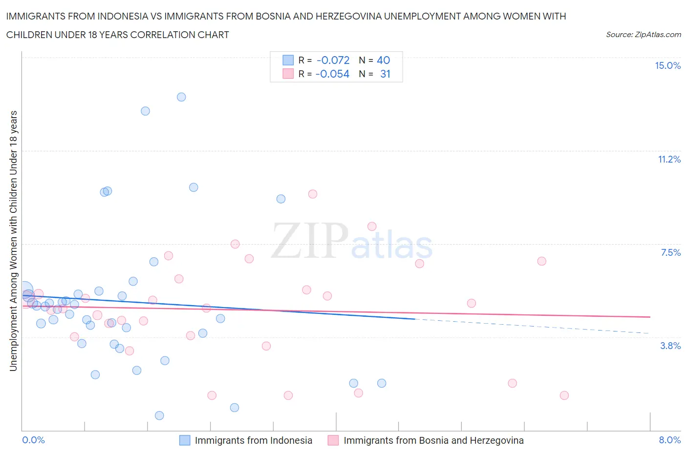 Immigrants from Indonesia vs Immigrants from Bosnia and Herzegovina Unemployment Among Women with Children Under 18 years