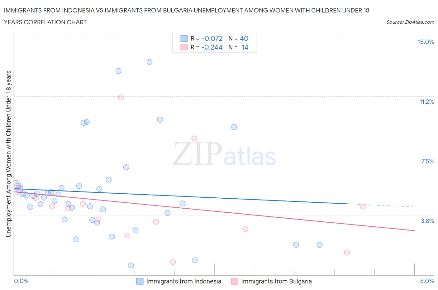 Immigrants from Indonesia vs Immigrants from Bulgaria Unemployment Among Women with Children Under 18 years