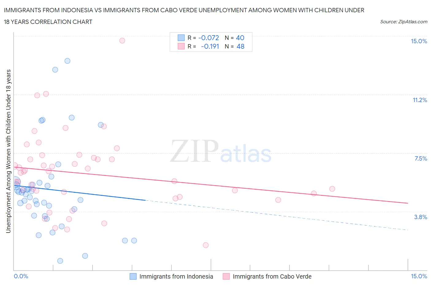 Immigrants from Indonesia vs Immigrants from Cabo Verde Unemployment Among Women with Children Under 18 years