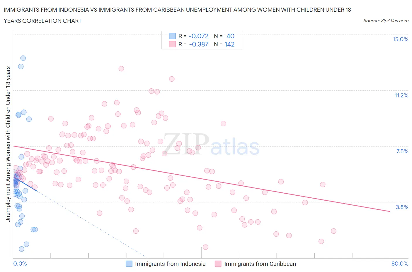 Immigrants from Indonesia vs Immigrants from Caribbean Unemployment Among Women with Children Under 18 years