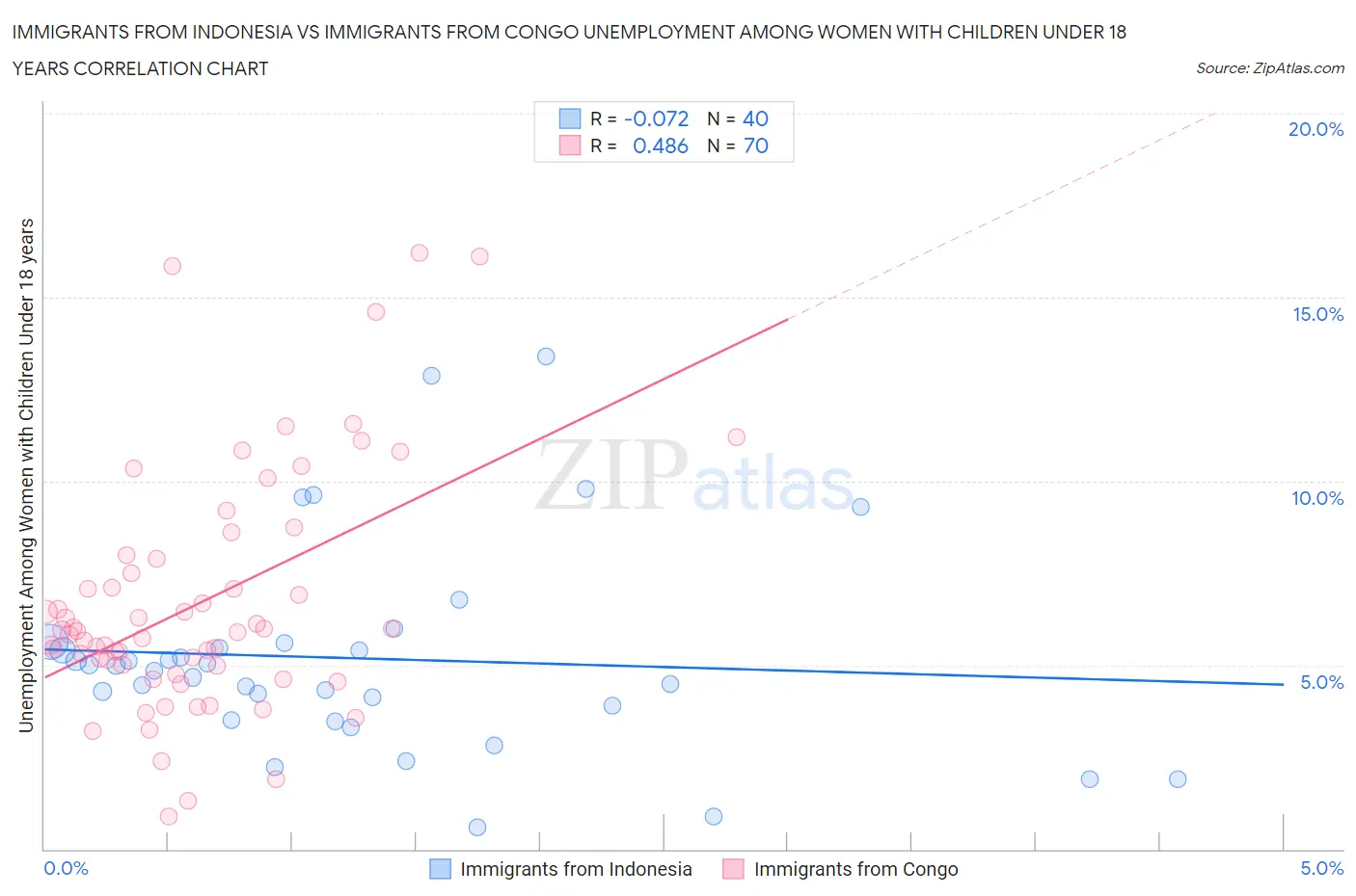 Immigrants from Indonesia vs Immigrants from Congo Unemployment Among Women with Children Under 18 years