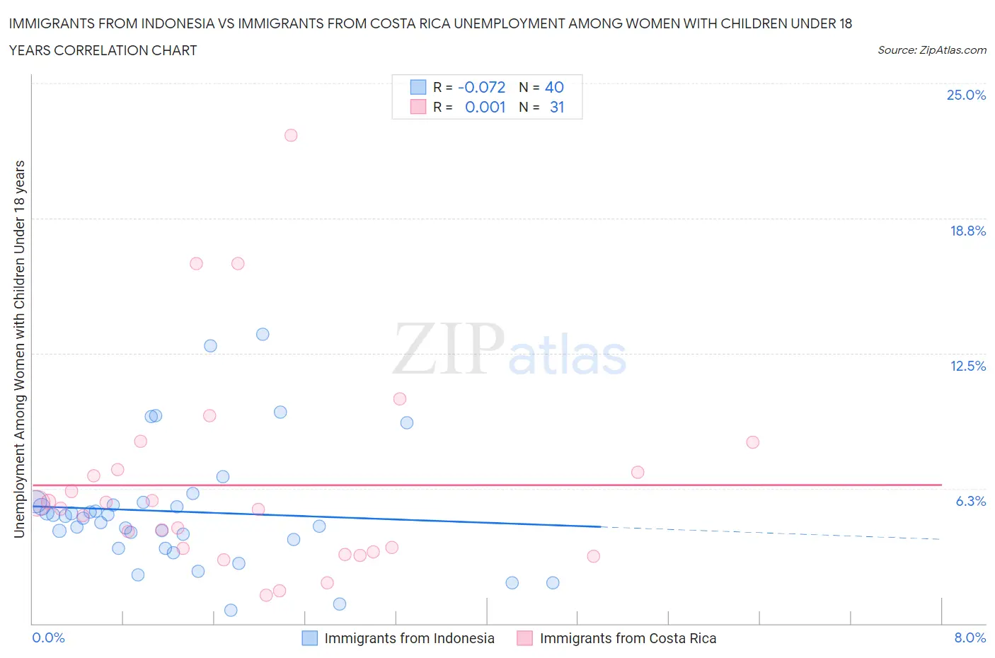 Immigrants from Indonesia vs Immigrants from Costa Rica Unemployment Among Women with Children Under 18 years