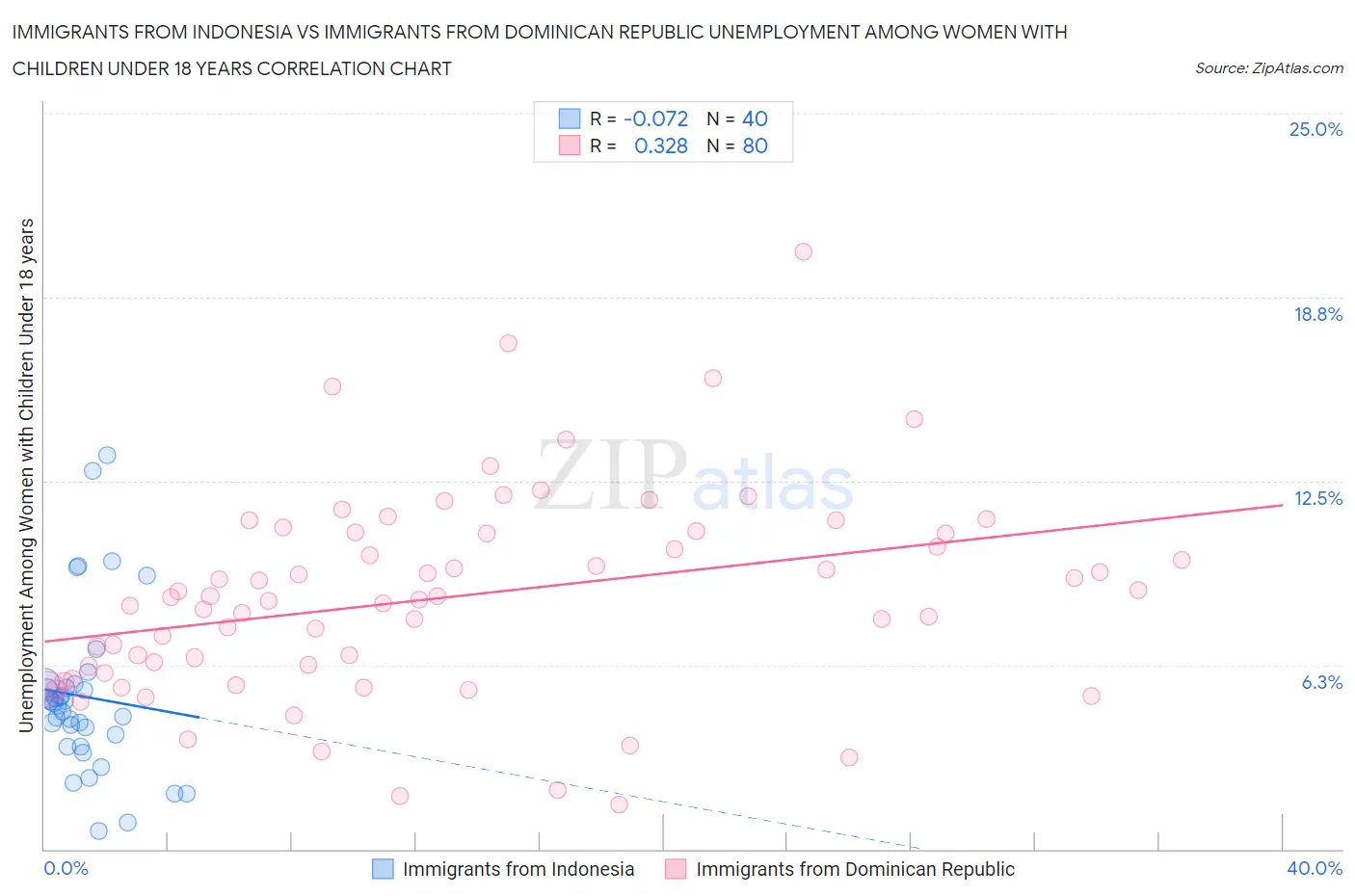 Immigrants from Indonesia vs Immigrants from Dominican Republic Unemployment Among Women with Children Under 18 years