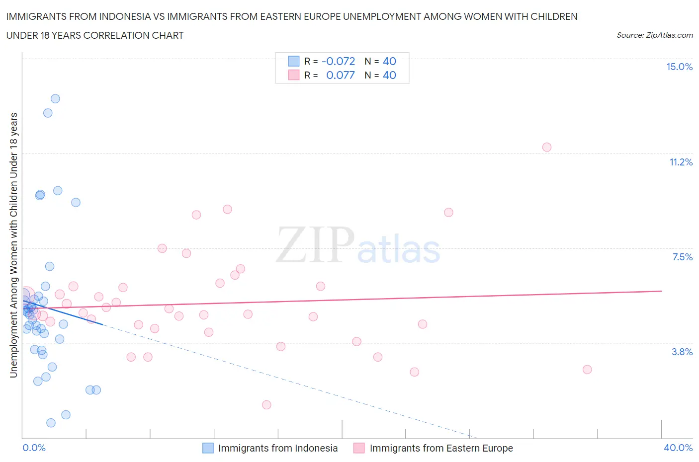 Immigrants from Indonesia vs Immigrants from Eastern Europe Unemployment Among Women with Children Under 18 years
