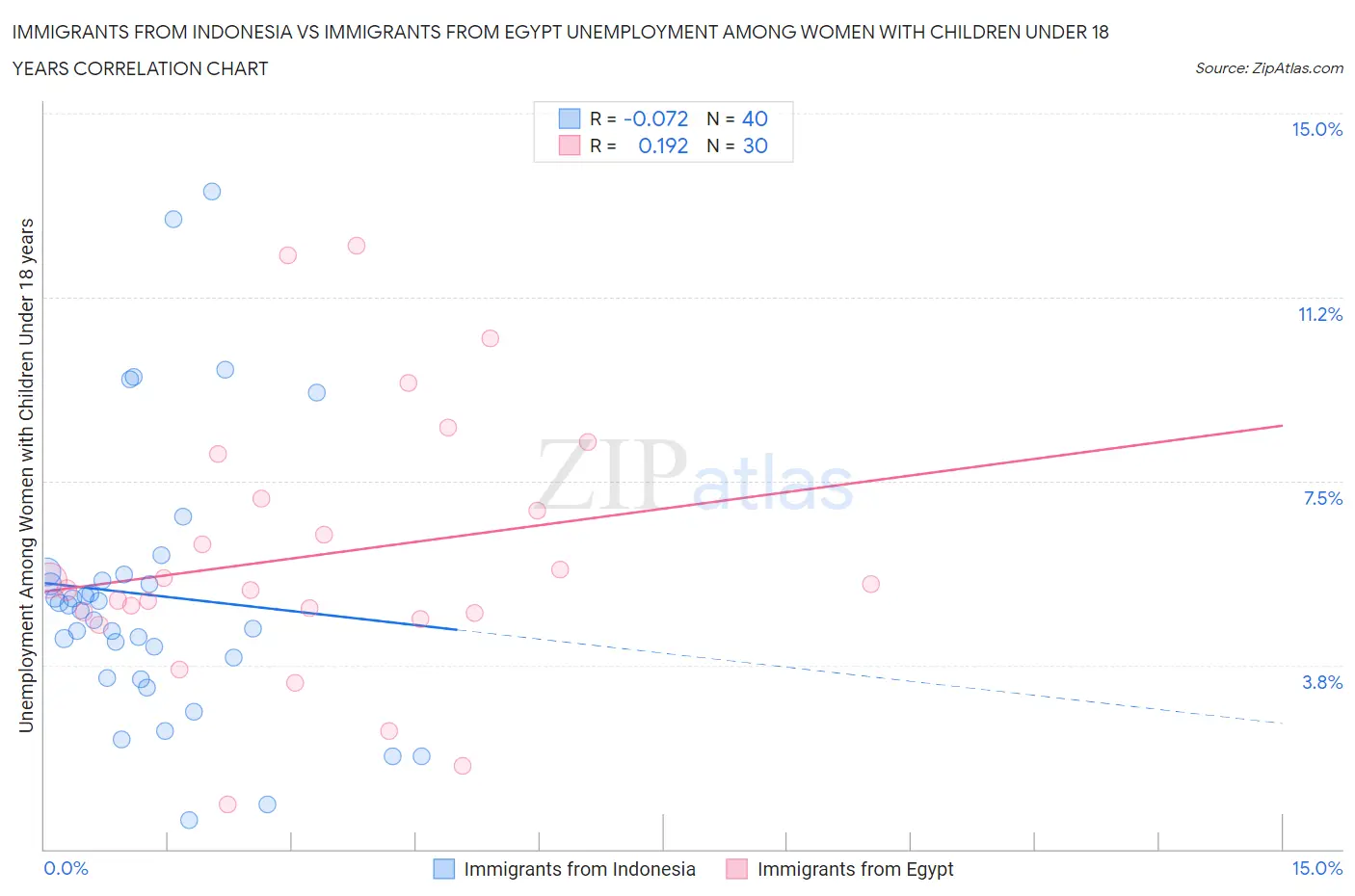 Immigrants from Indonesia vs Immigrants from Egypt Unemployment Among Women with Children Under 18 years