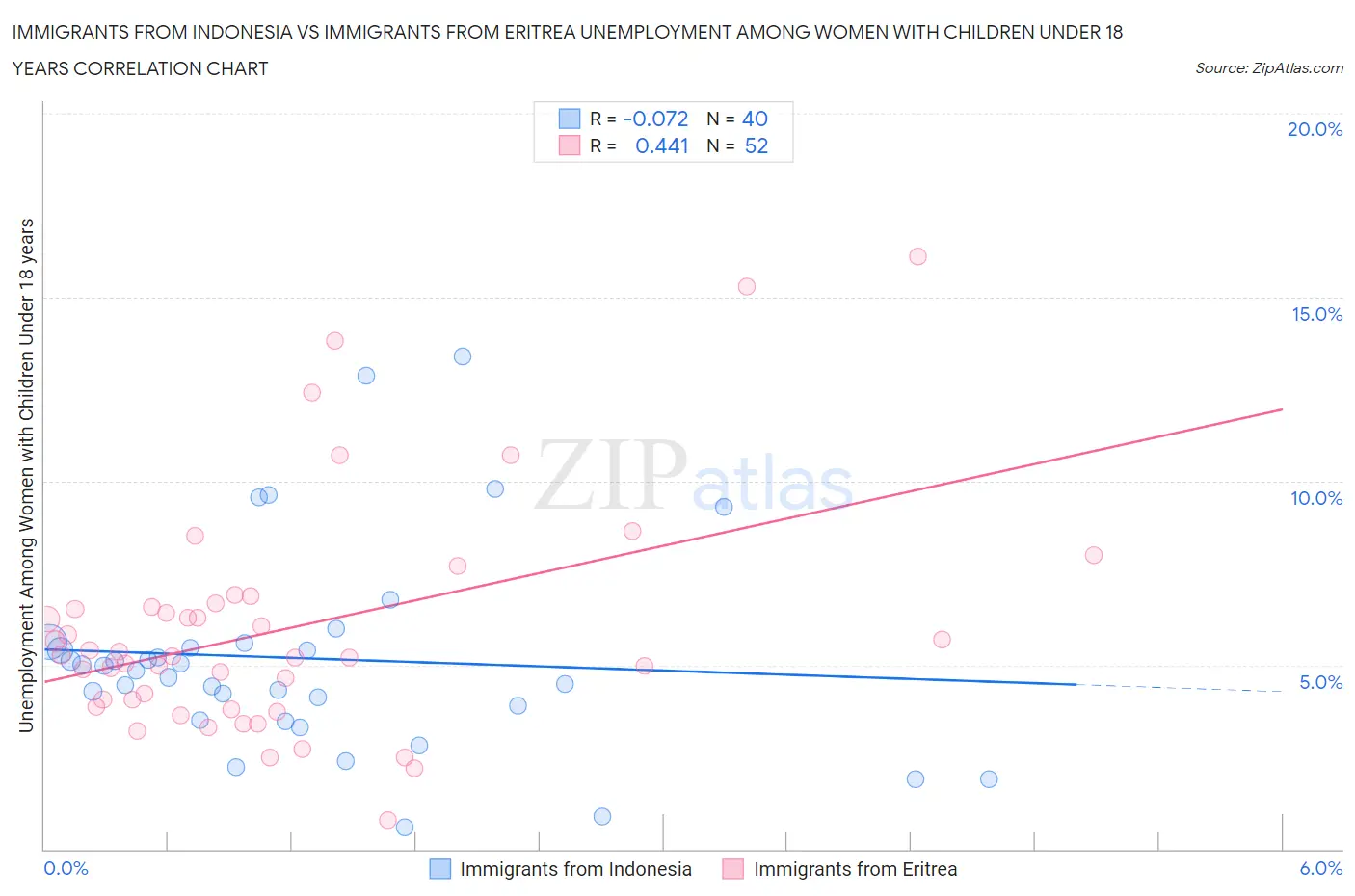 Immigrants from Indonesia vs Immigrants from Eritrea Unemployment Among Women with Children Under 18 years