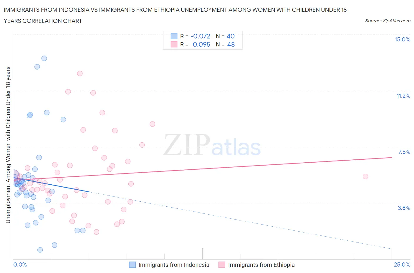 Immigrants from Indonesia vs Immigrants from Ethiopia Unemployment Among Women with Children Under 18 years