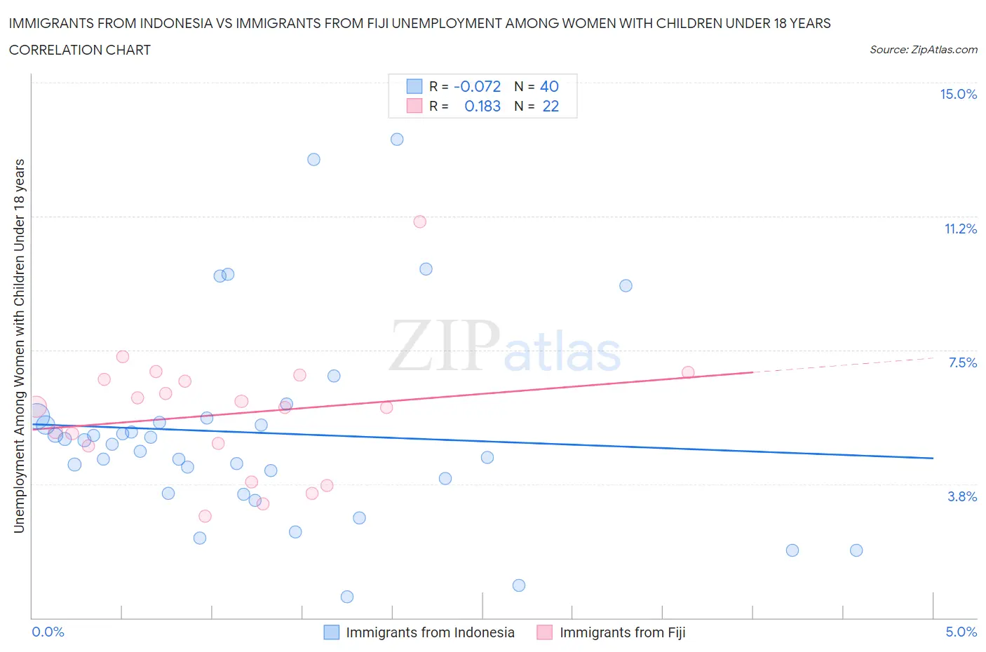 Immigrants from Indonesia vs Immigrants from Fiji Unemployment Among Women with Children Under 18 years