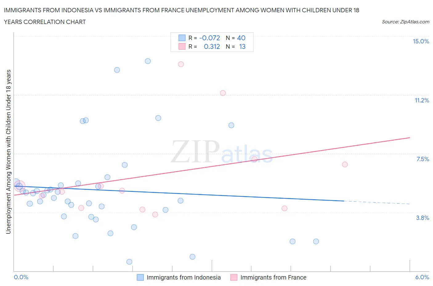 Immigrants from Indonesia vs Immigrants from France Unemployment Among Women with Children Under 18 years