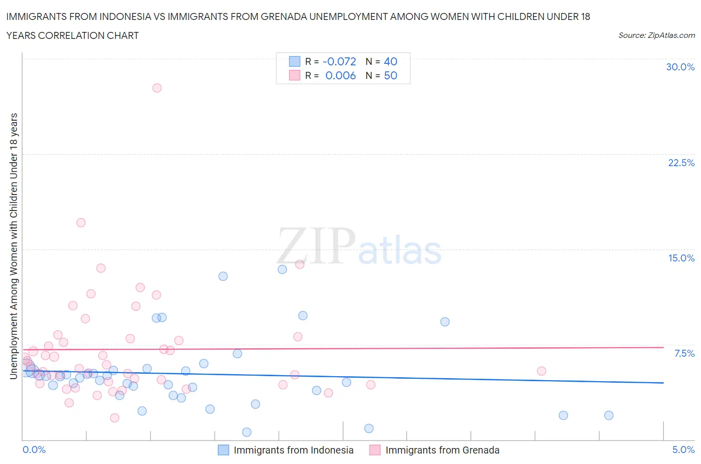 Immigrants from Indonesia vs Immigrants from Grenada Unemployment Among Women with Children Under 18 years
