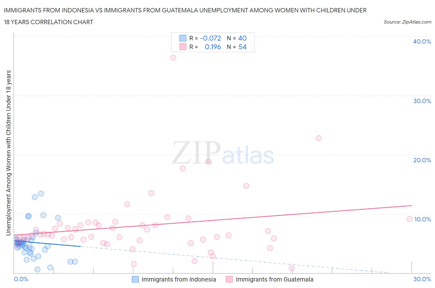 Immigrants from Indonesia vs Immigrants from Guatemala Unemployment Among Women with Children Under 18 years