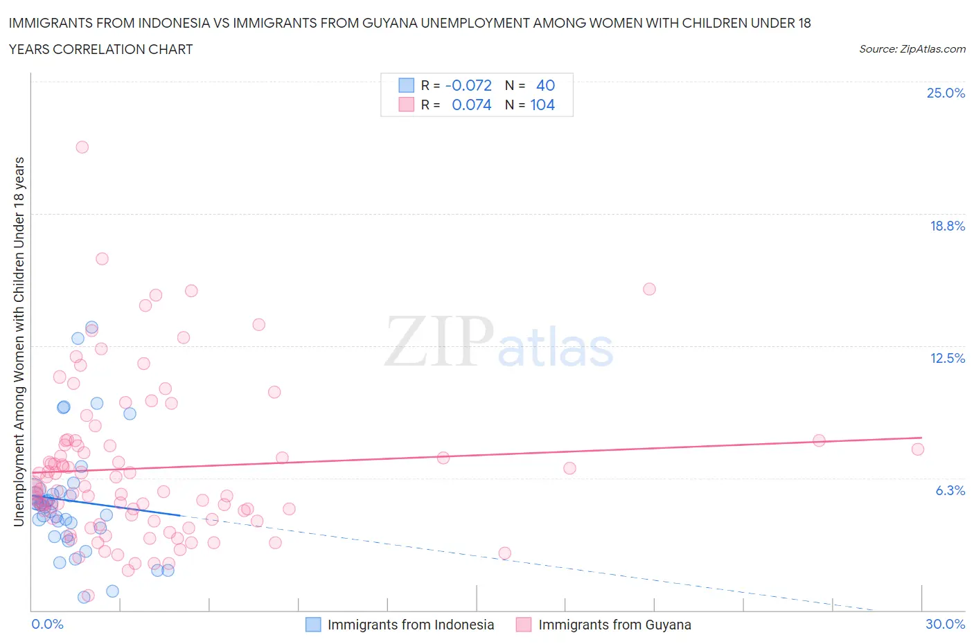 Immigrants from Indonesia vs Immigrants from Guyana Unemployment Among Women with Children Under 18 years