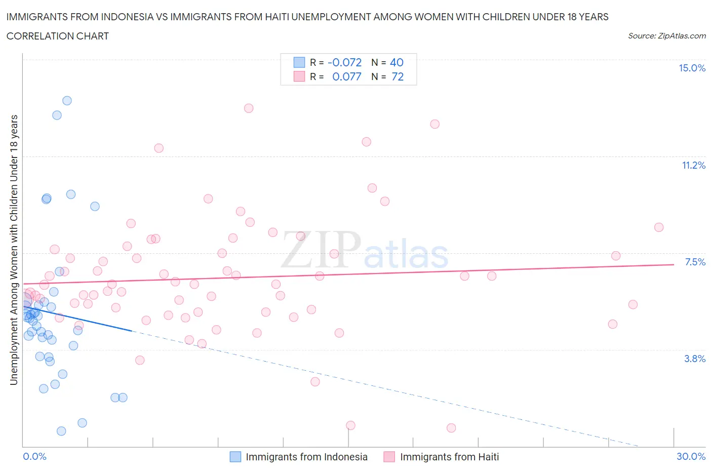 Immigrants from Indonesia vs Immigrants from Haiti Unemployment Among Women with Children Under 18 years