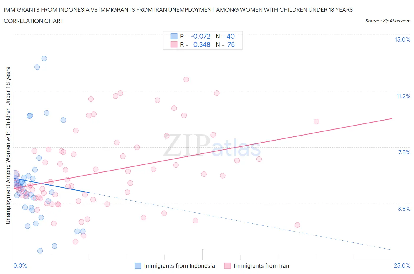 Immigrants from Indonesia vs Immigrants from Iran Unemployment Among Women with Children Under 18 years