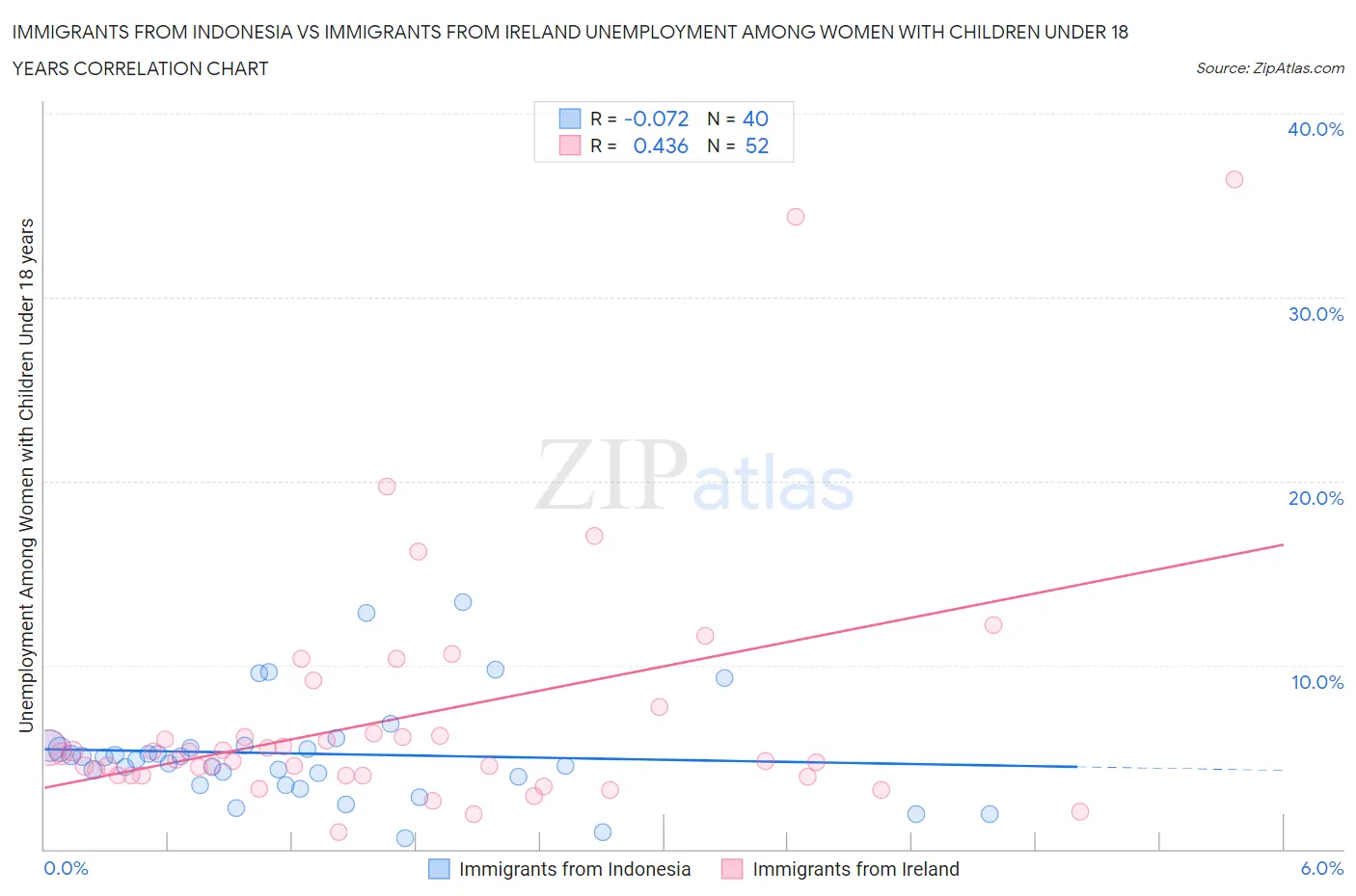 Immigrants from Indonesia vs Immigrants from Ireland Unemployment Among Women with Children Under 18 years