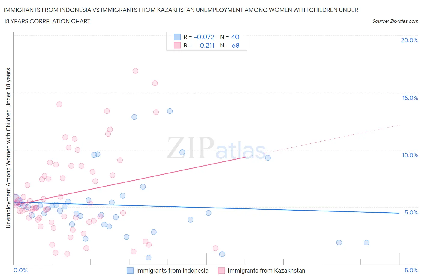 Immigrants from Indonesia vs Immigrants from Kazakhstan Unemployment Among Women with Children Under 18 years