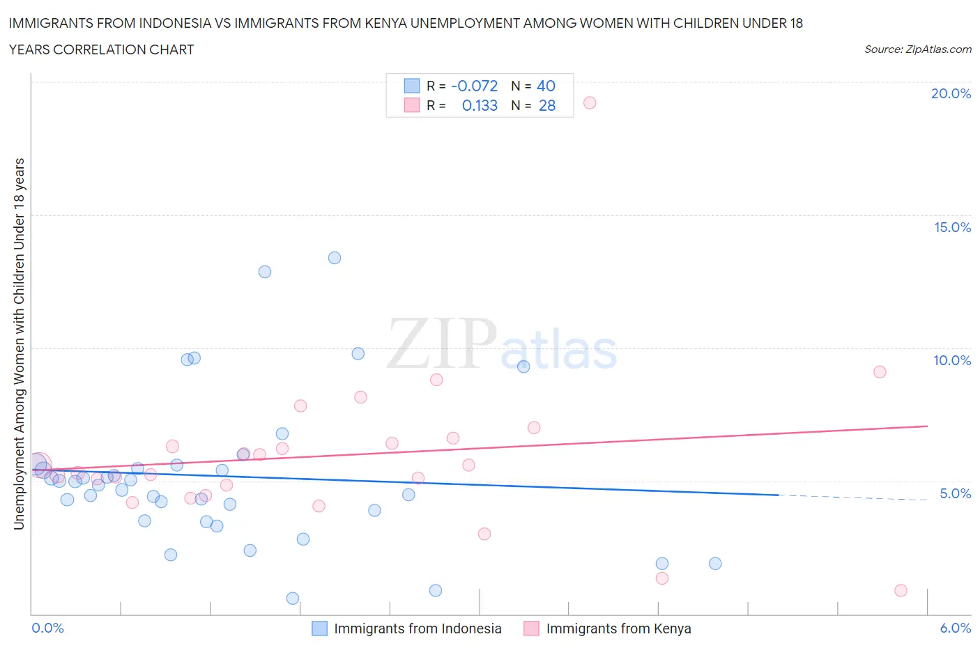 Immigrants from Indonesia vs Immigrants from Kenya Unemployment Among Women with Children Under 18 years