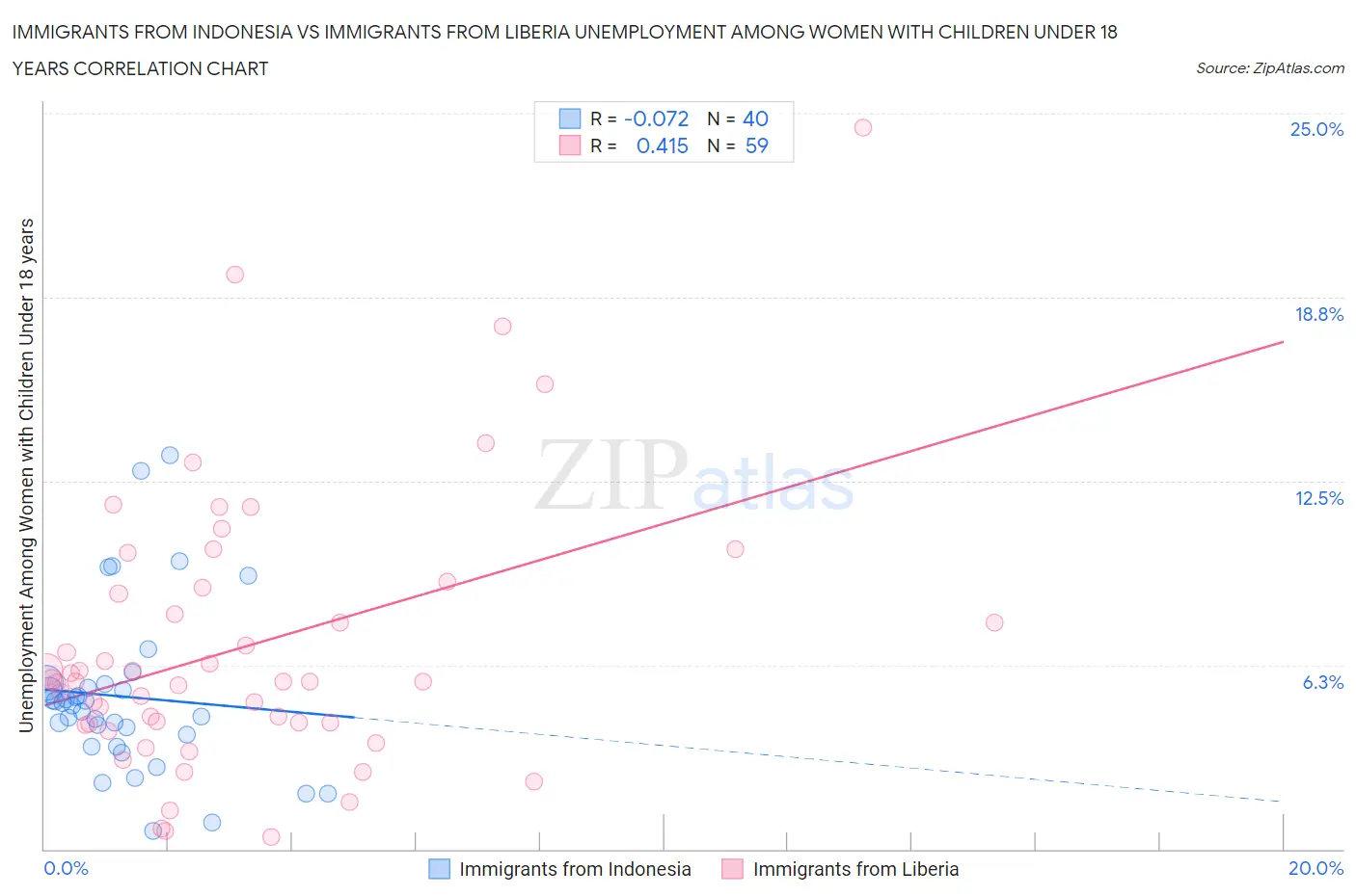 Immigrants from Indonesia vs Immigrants from Liberia Unemployment Among Women with Children Under 18 years