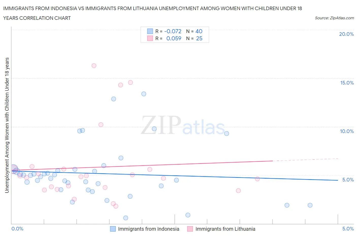 Immigrants from Indonesia vs Immigrants from Lithuania Unemployment Among Women with Children Under 18 years