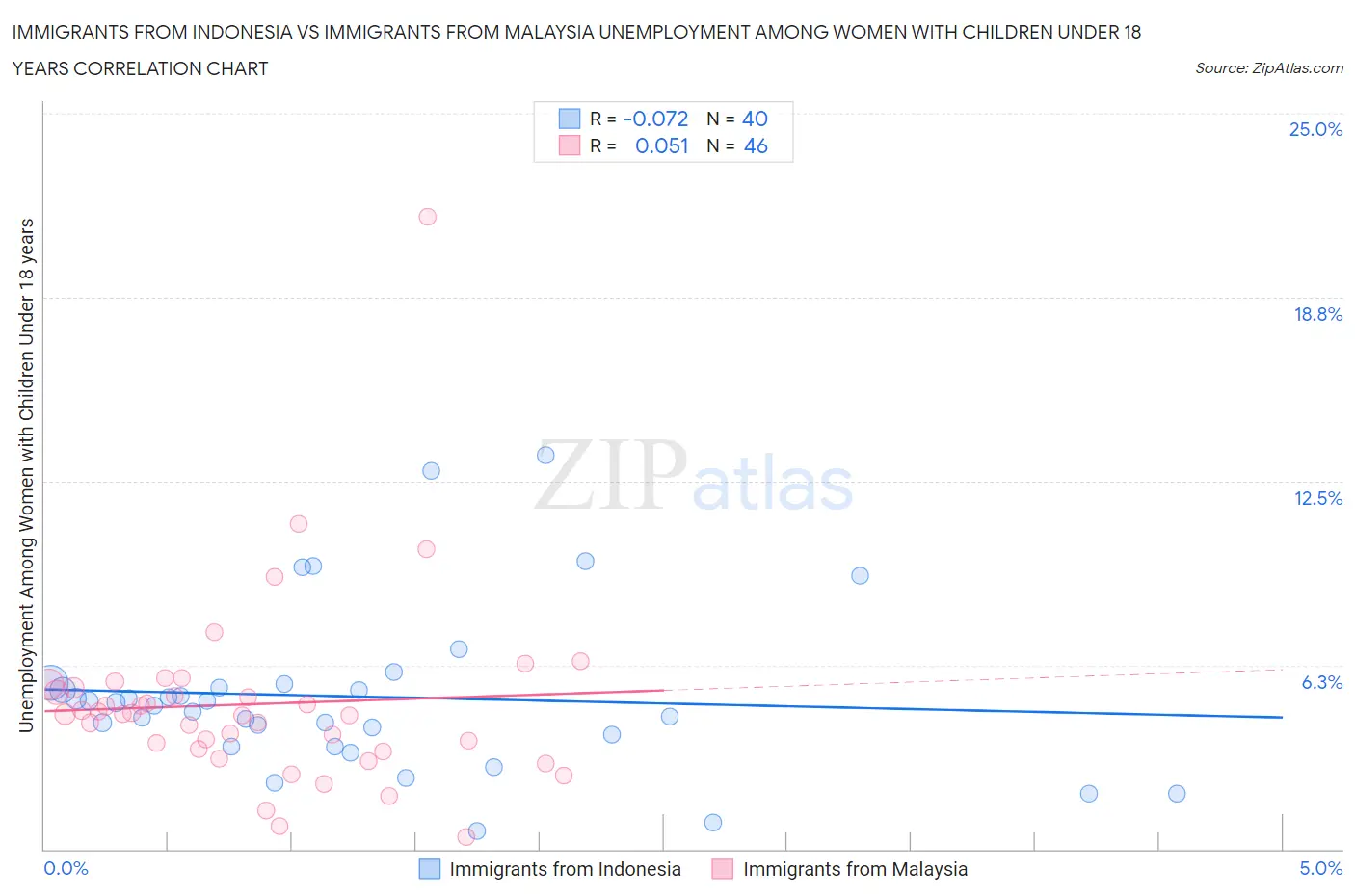 Immigrants from Indonesia vs Immigrants from Malaysia Unemployment Among Women with Children Under 18 years