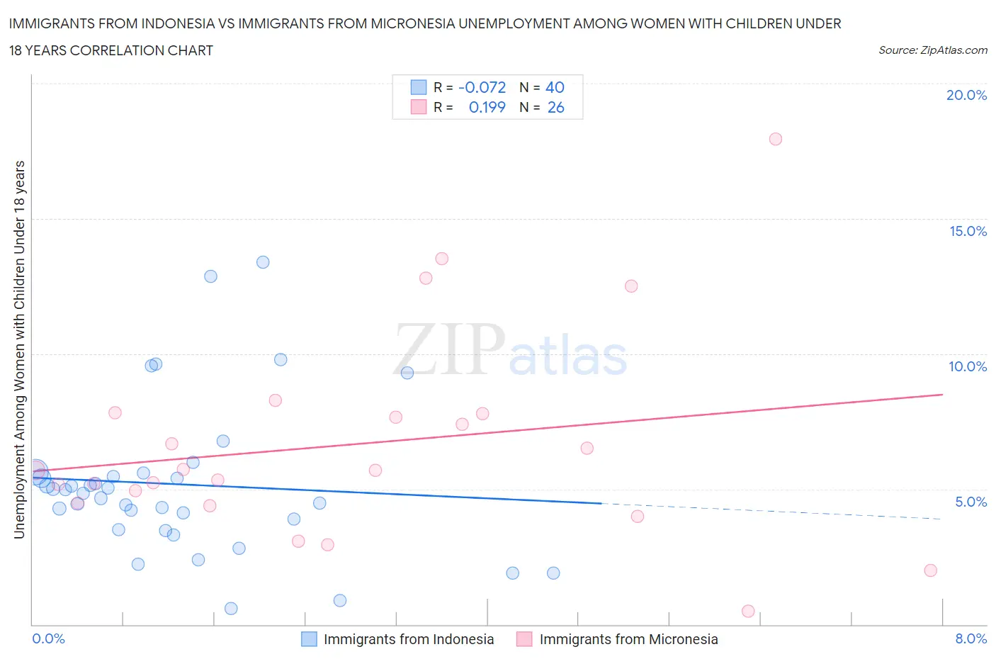 Immigrants from Indonesia vs Immigrants from Micronesia Unemployment Among Women with Children Under 18 years