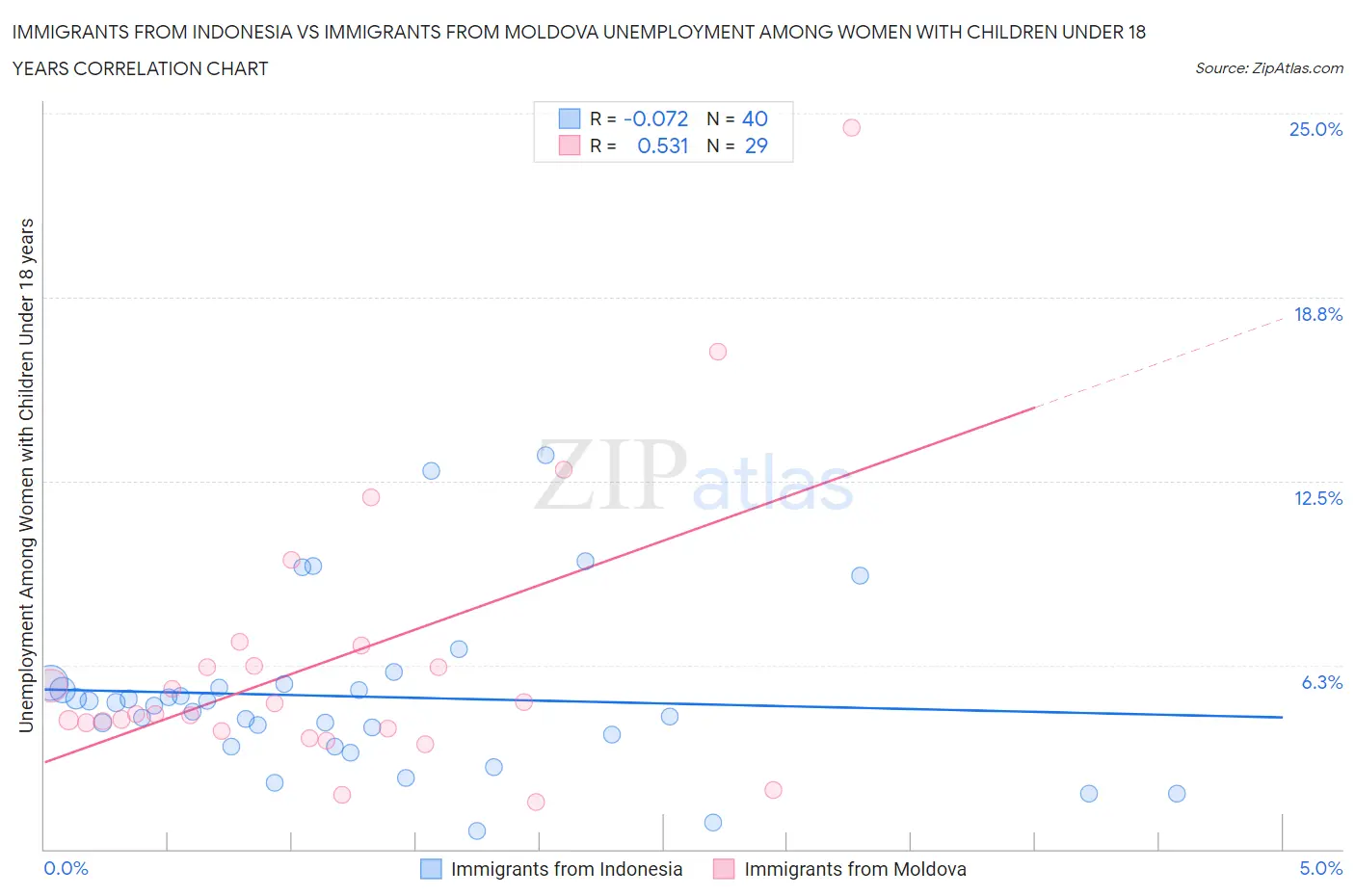 Immigrants from Indonesia vs Immigrants from Moldova Unemployment Among Women with Children Under 18 years