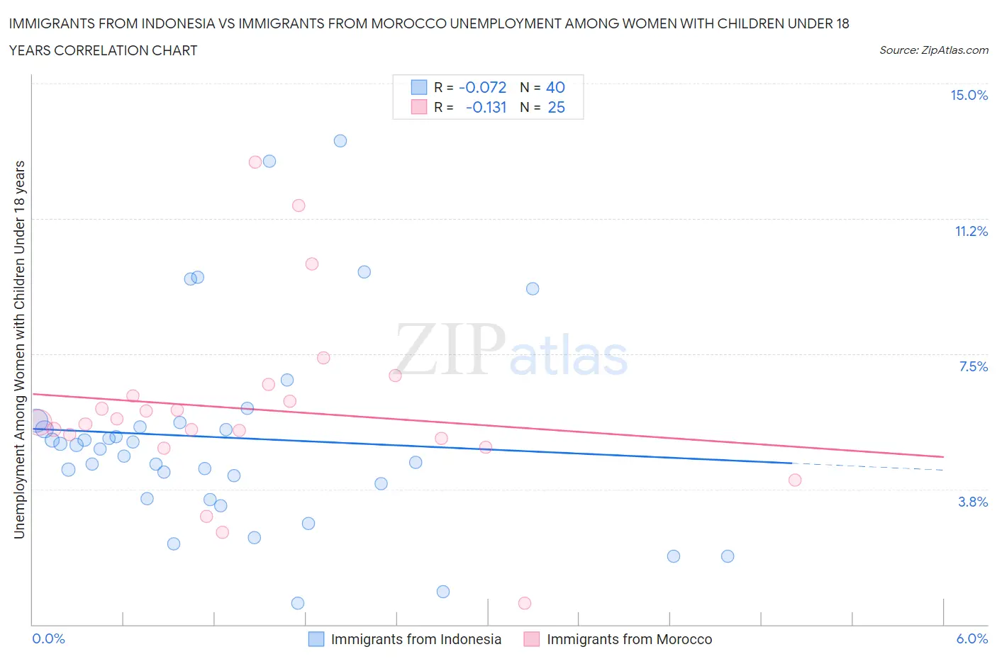 Immigrants from Indonesia vs Immigrants from Morocco Unemployment Among Women with Children Under 18 years