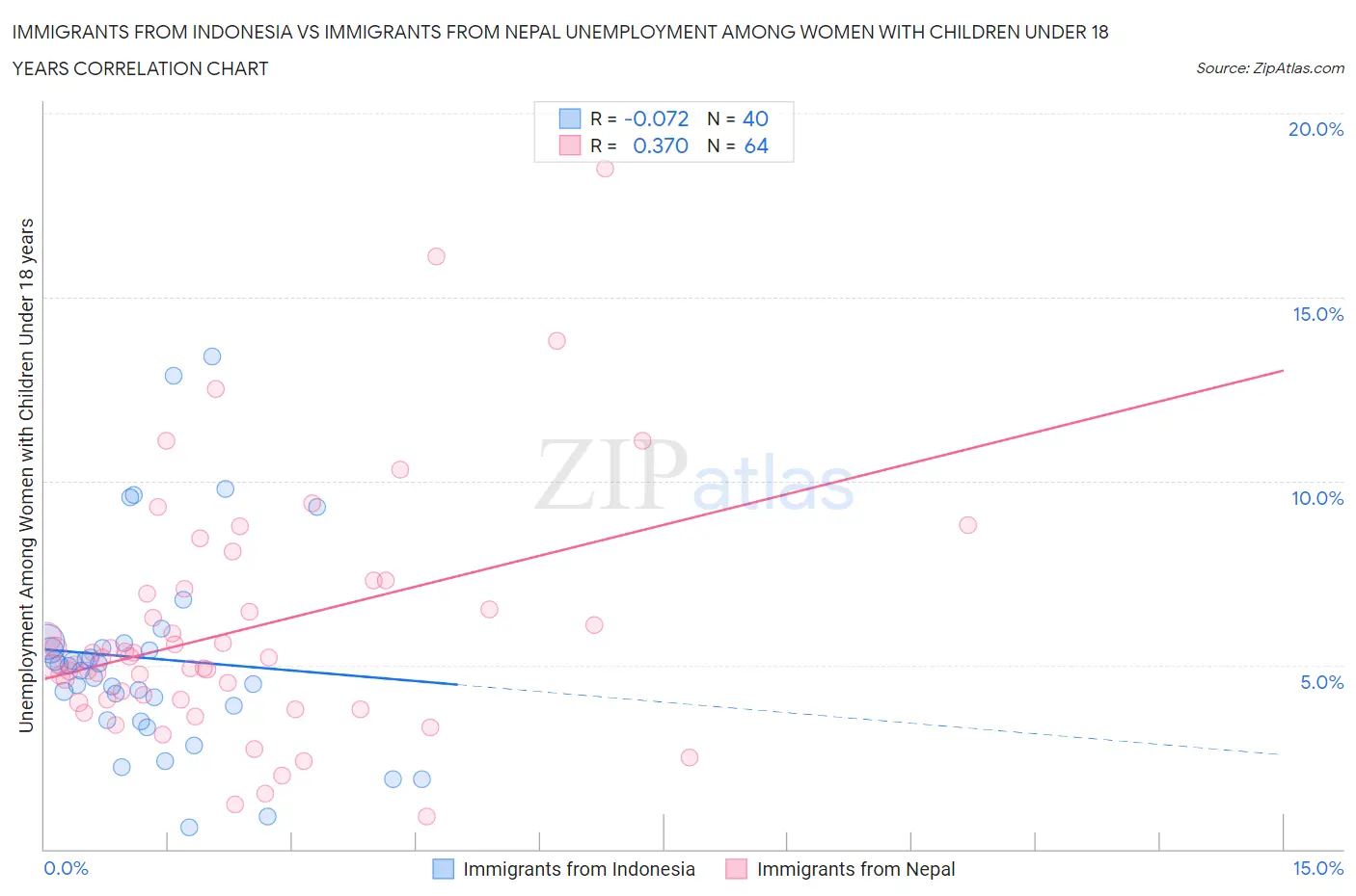 Immigrants from Indonesia vs Immigrants from Nepal Unemployment Among Women with Children Under 18 years