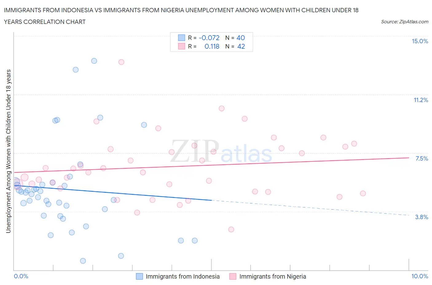 Immigrants from Indonesia vs Immigrants from Nigeria Unemployment Among Women with Children Under 18 years
