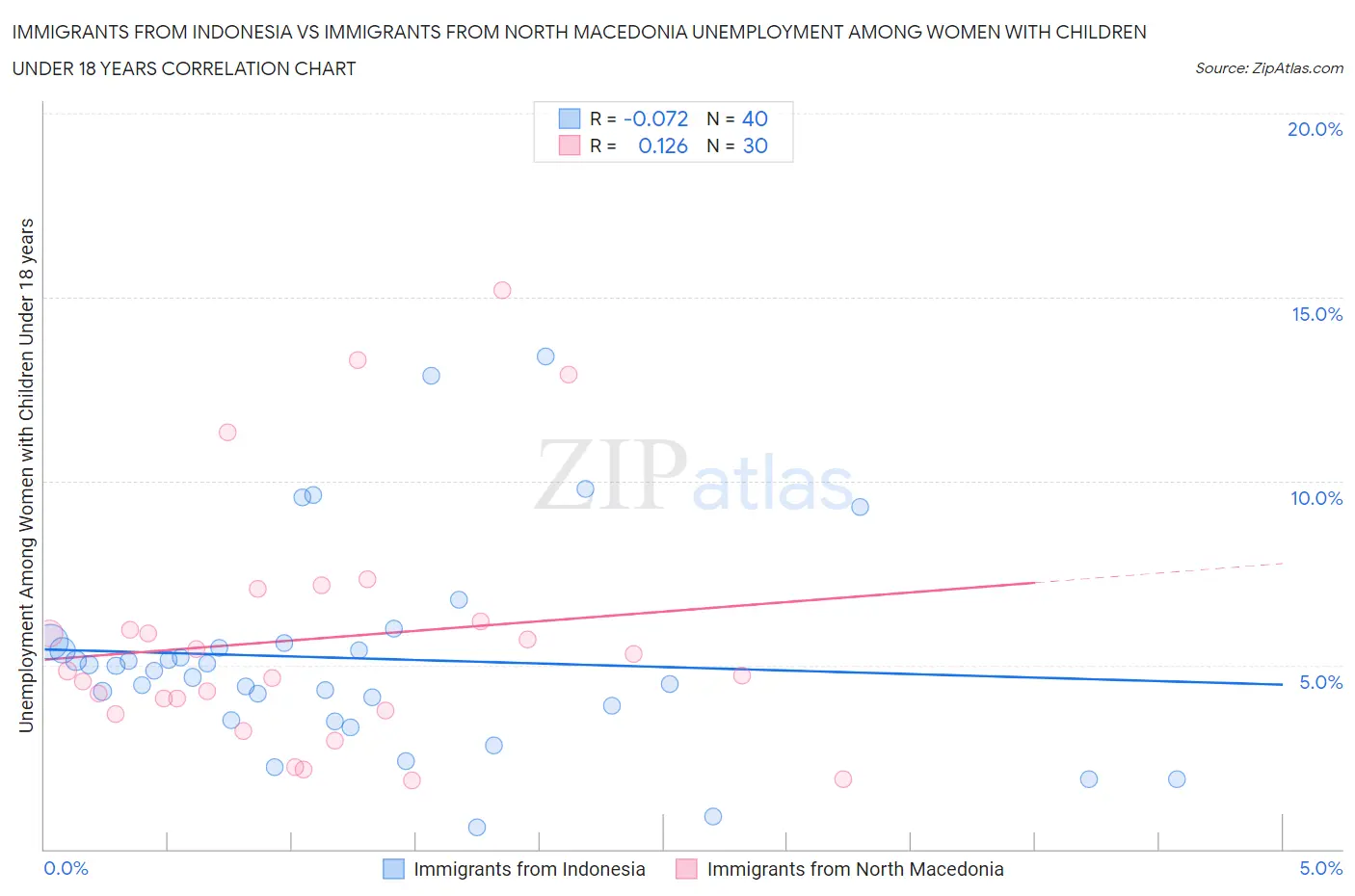 Immigrants from Indonesia vs Immigrants from North Macedonia Unemployment Among Women with Children Under 18 years