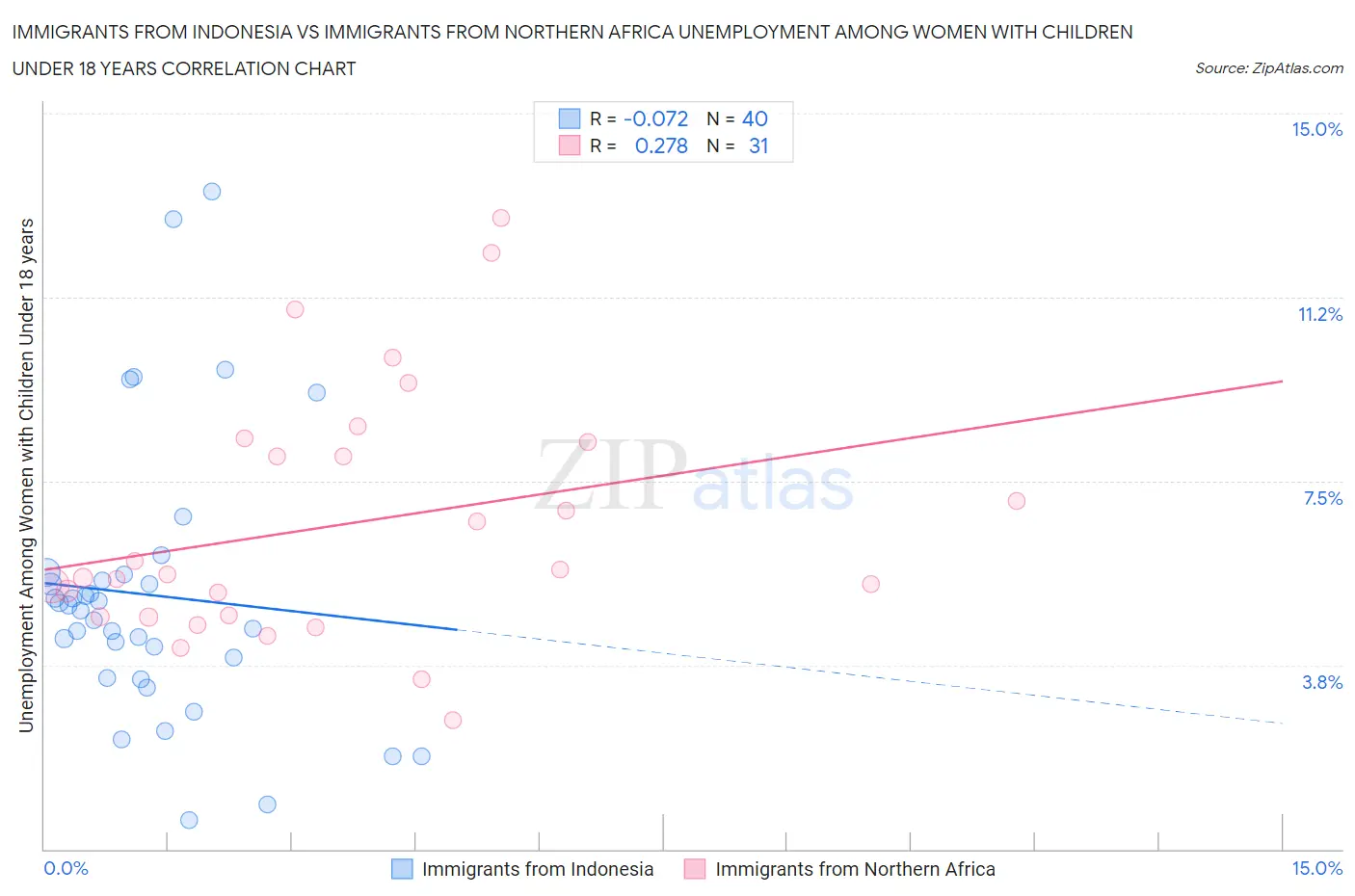 Immigrants from Indonesia vs Immigrants from Northern Africa Unemployment Among Women with Children Under 18 years