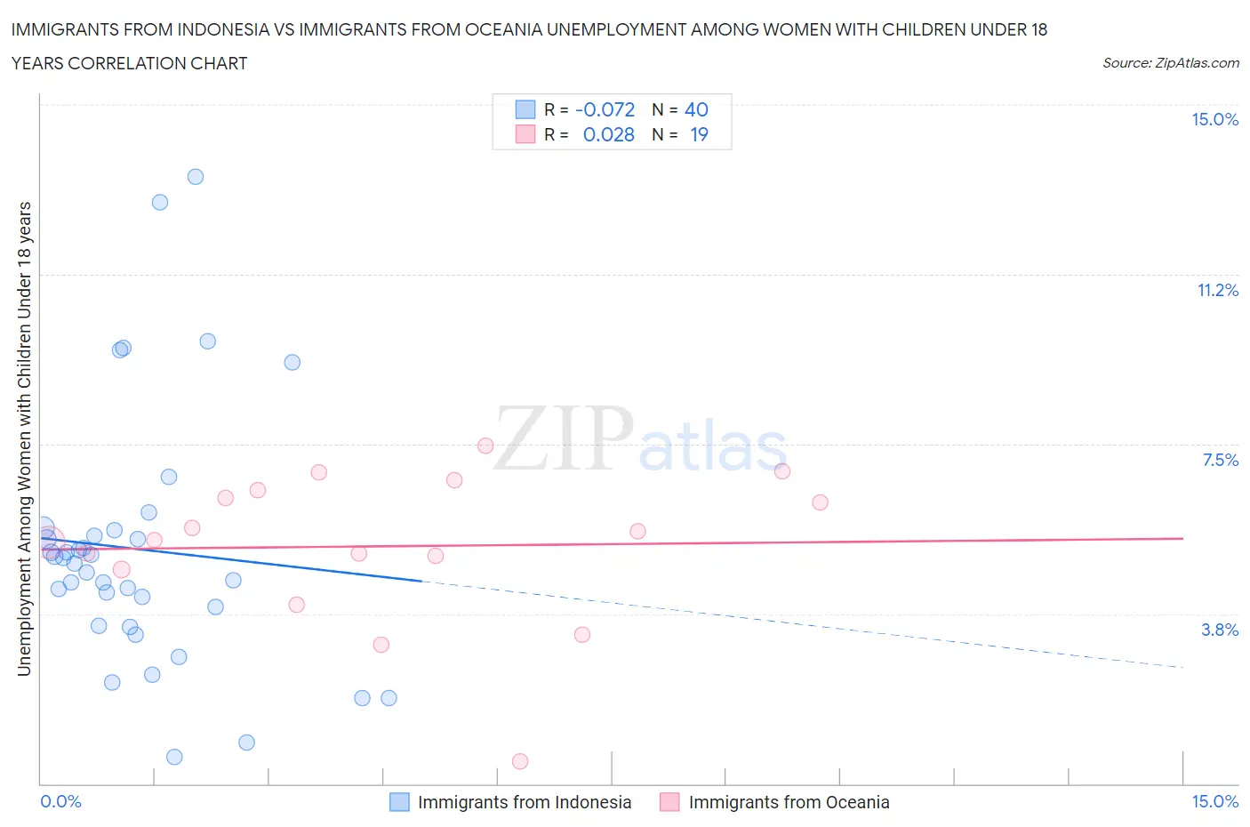 Immigrants from Indonesia vs Immigrants from Oceania Unemployment Among Women with Children Under 18 years