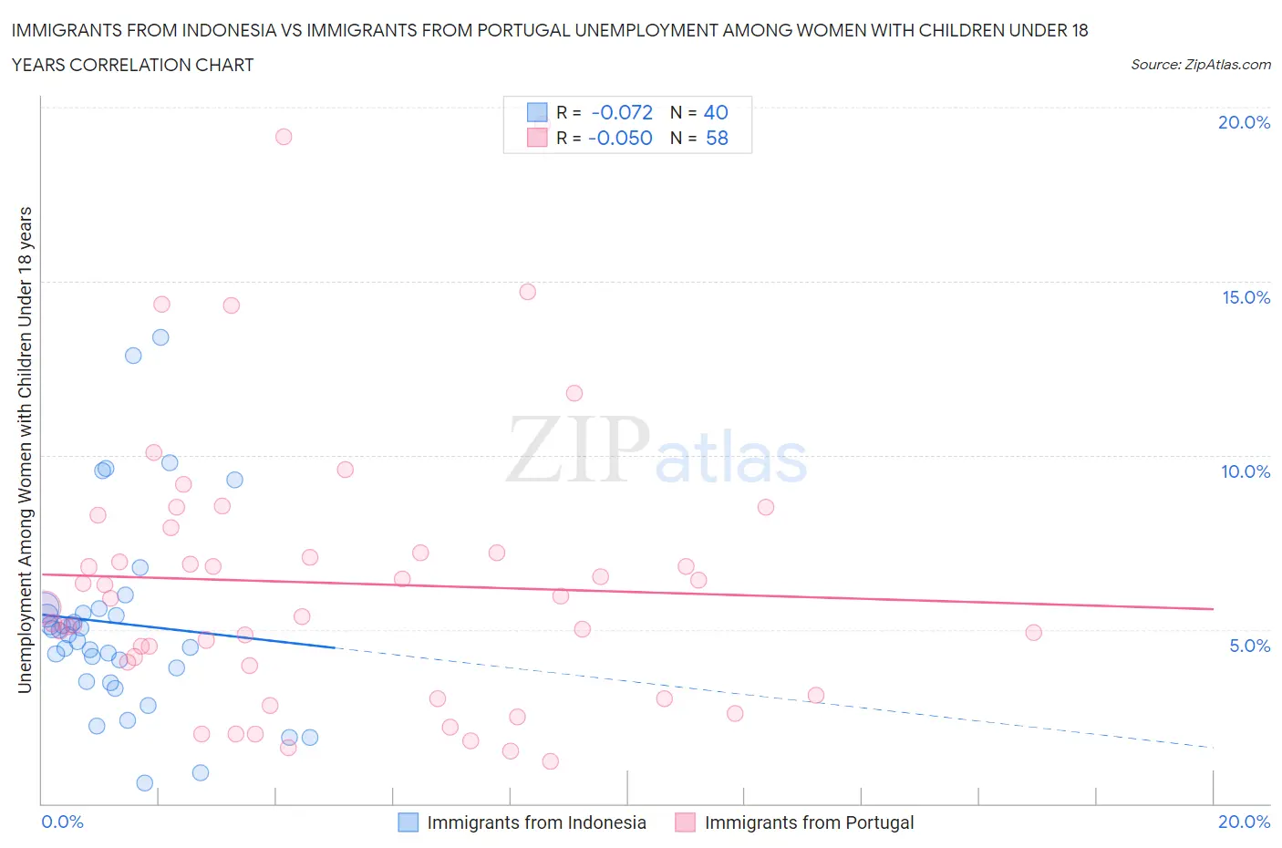 Immigrants from Indonesia vs Immigrants from Portugal Unemployment Among Women with Children Under 18 years