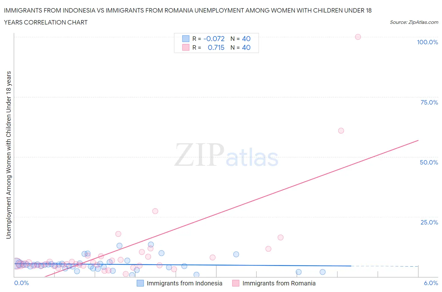 Immigrants from Indonesia vs Immigrants from Romania Unemployment Among Women with Children Under 18 years