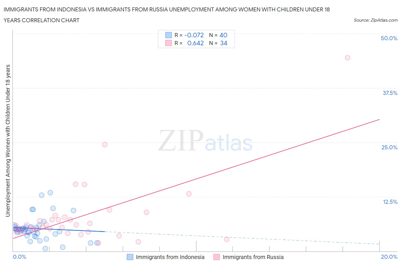 Immigrants from Indonesia vs Immigrants from Russia Unemployment Among Women with Children Under 18 years