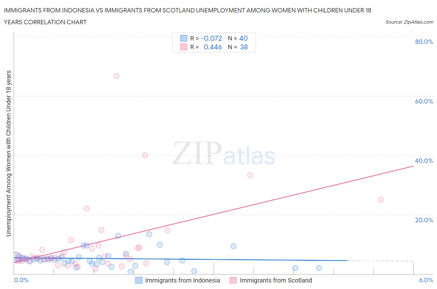 Immigrants from Indonesia vs Immigrants from Scotland Unemployment Among Women with Children Under 18 years