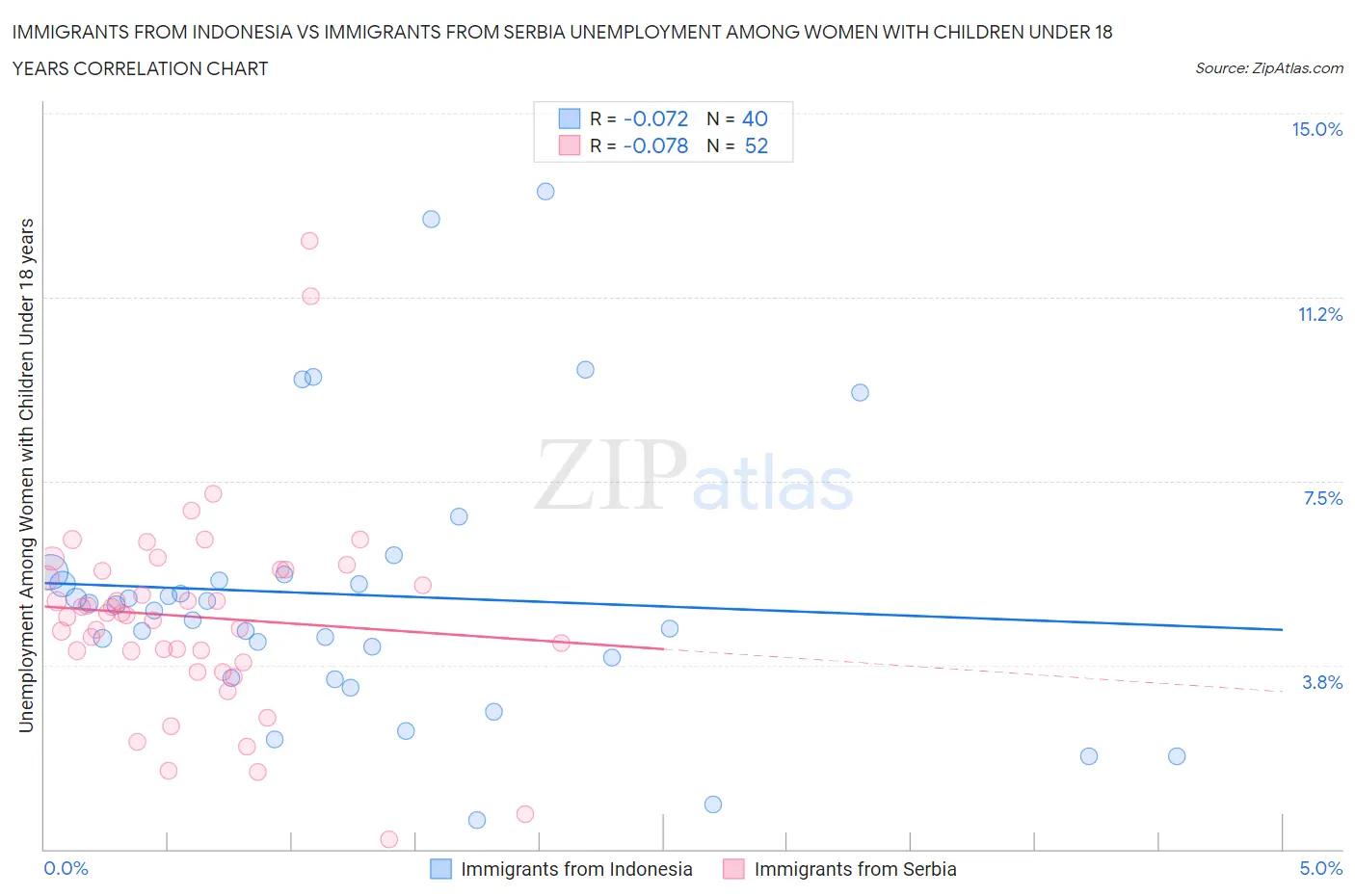 Immigrants from Indonesia vs Immigrants from Serbia Unemployment Among Women with Children Under 18 years