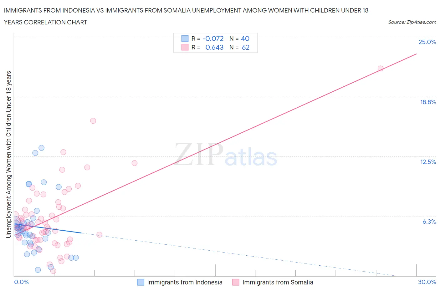 Immigrants from Indonesia vs Immigrants from Somalia Unemployment Among Women with Children Under 18 years
