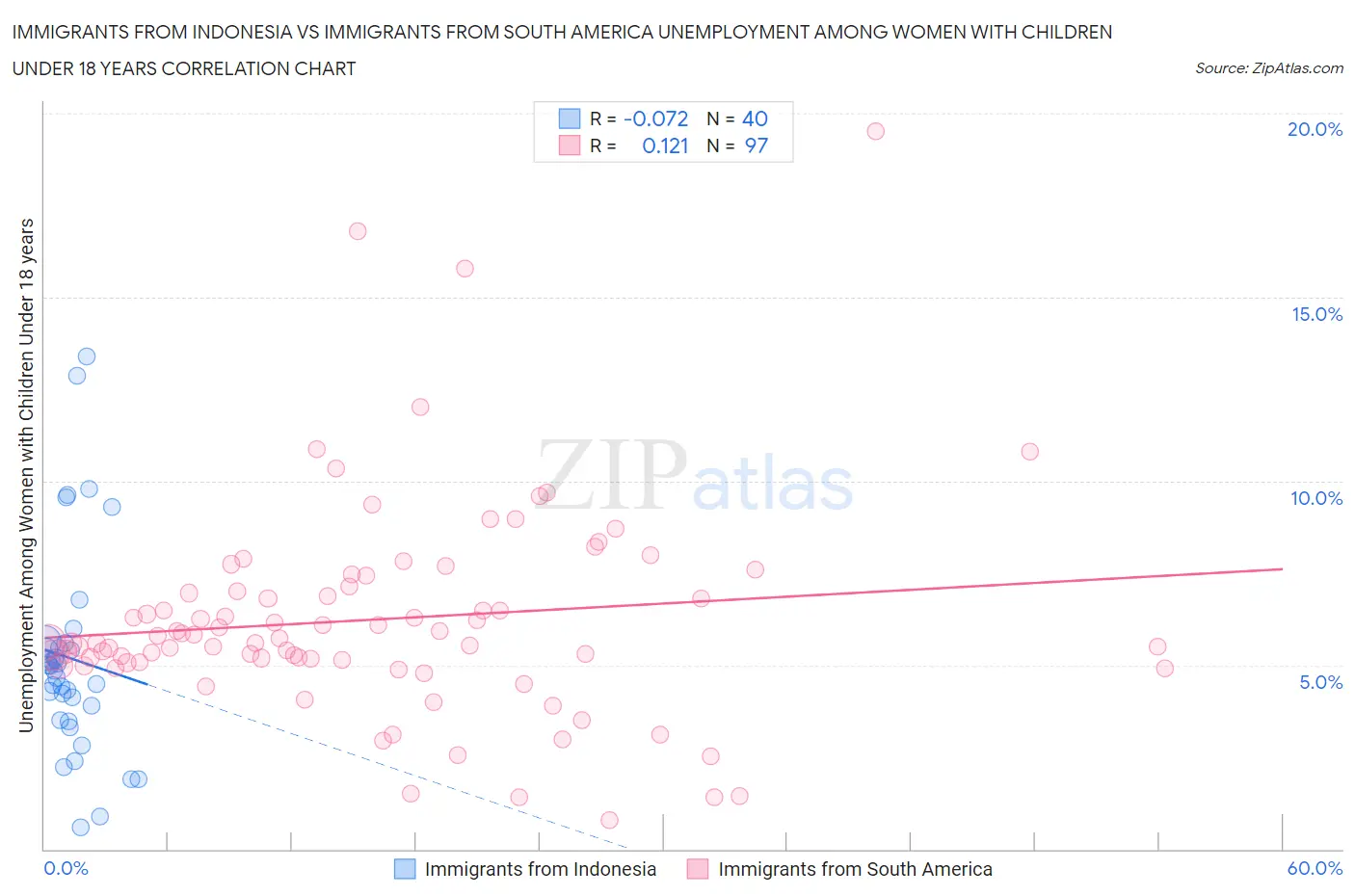Immigrants from Indonesia vs Immigrants from South America Unemployment Among Women with Children Under 18 years