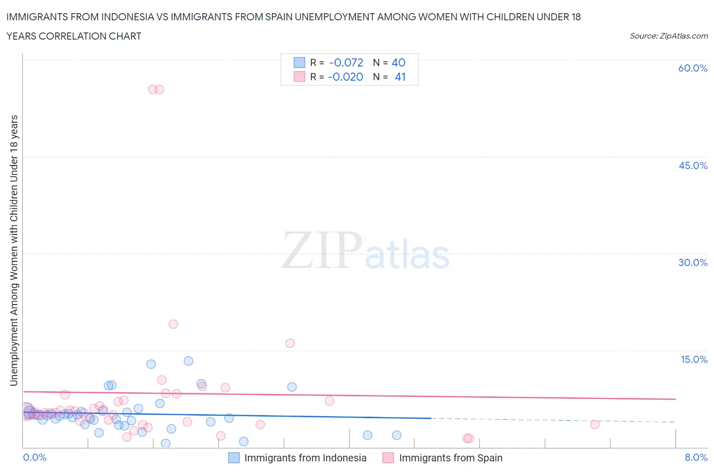 Immigrants from Indonesia vs Immigrants from Spain Unemployment Among Women with Children Under 18 years