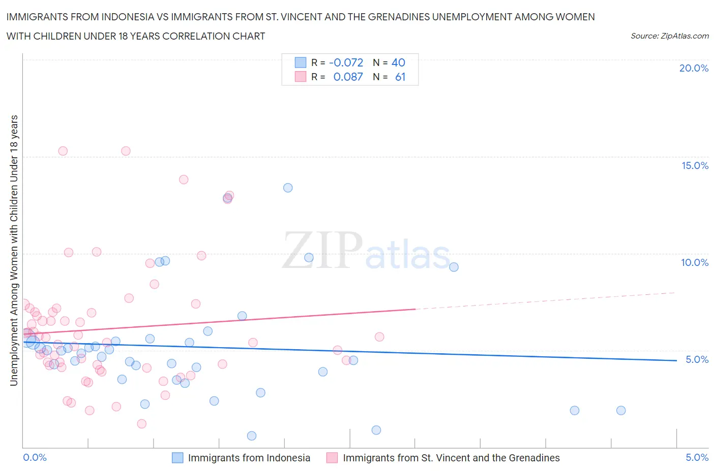 Immigrants from Indonesia vs Immigrants from St. Vincent and the Grenadines Unemployment Among Women with Children Under 18 years